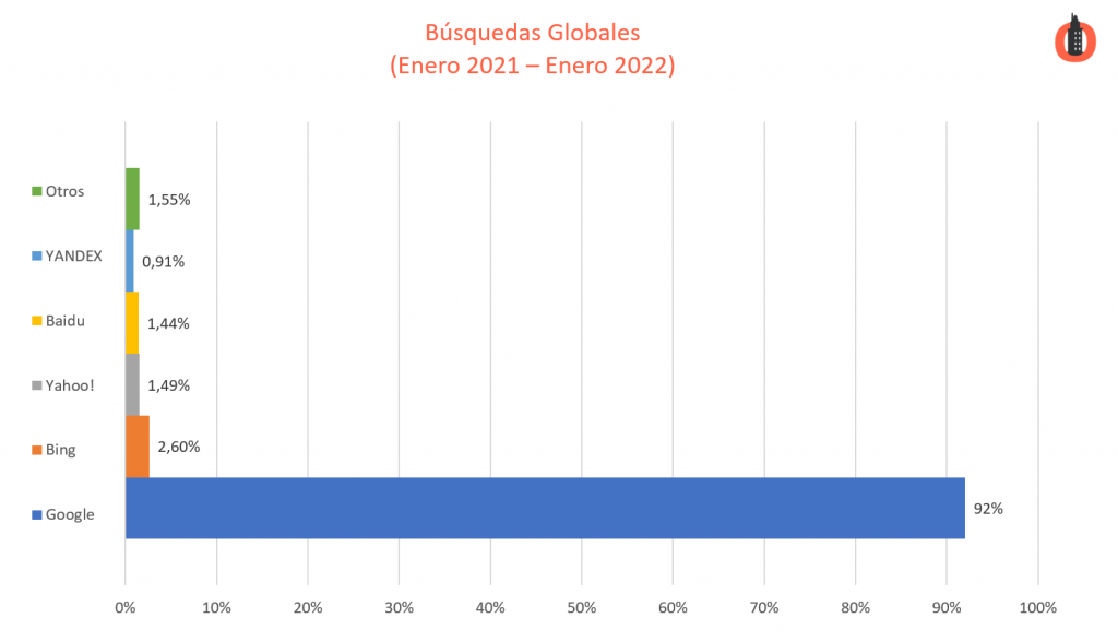 grafico busquedas google buscadores